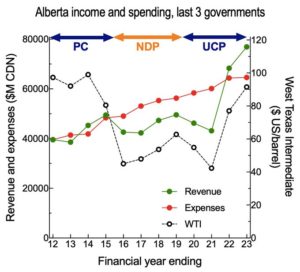 Total expenses for each year of the UCP has been higher than any year the NDP was in power. Since Alberta’s revenue closely follows the price of WTI, we are headed to an economic crisis the next time the price of WTI drops unless we diversify our economy now